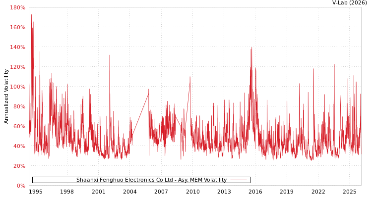 graph of Shaanxi Fenghuo Electronics Co Ltd AMEM