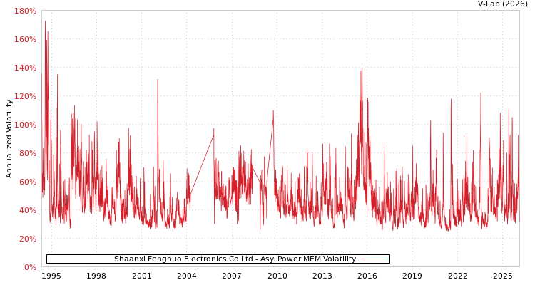 graph of Shaanxi Fenghuo Electronics Co Ltd APMEM