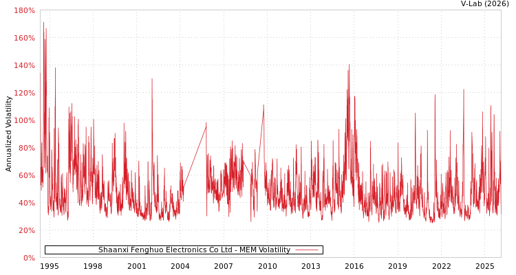 graph of Shaanxi Fenghuo Electronics Co Ltd MEM