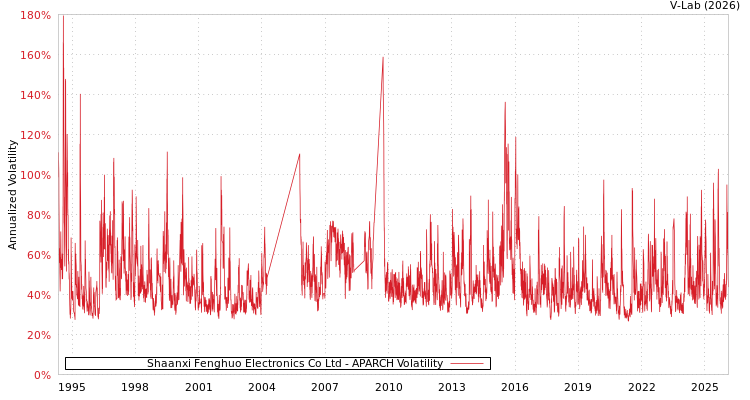 graph of Shaanxi Fenghuo Electronics Co Ltd APARCH