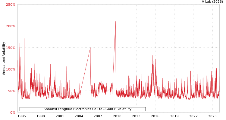 graph of Shaanxi Fenghuo Electronics Co Ltd GARCH