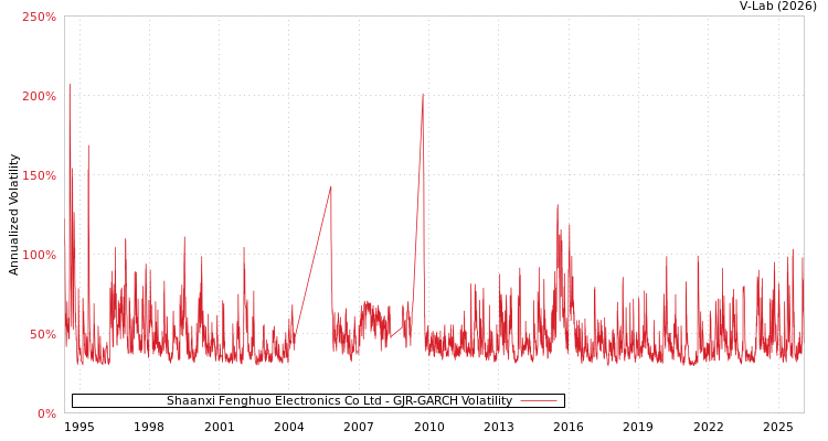 graph of Shaanxi Fenghuo Electronics Co Ltd GJR-GARCH