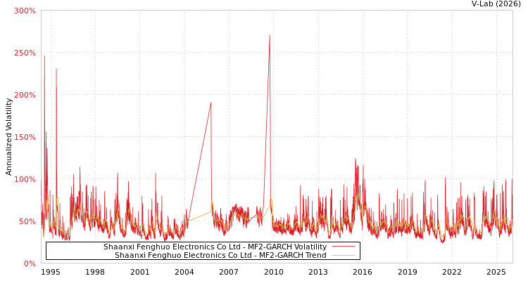 graph of Shaanxi Fenghuo Electronics Co Ltd MF2-GARCH