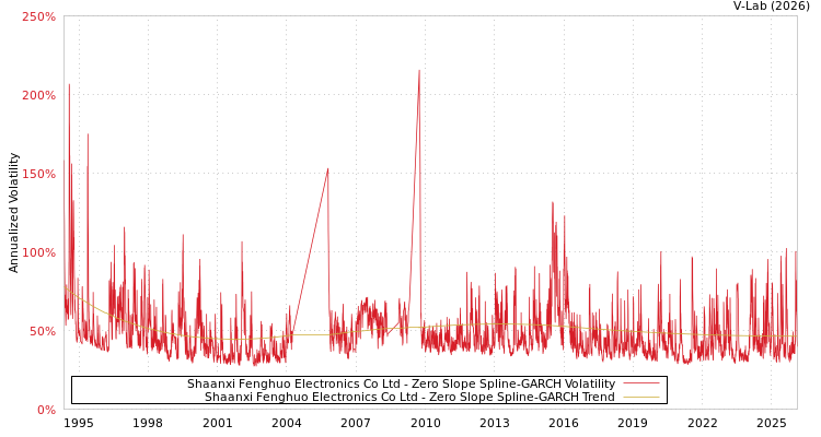 graph of Shaanxi Fenghuo Electronics Co Ltd S0GARCH