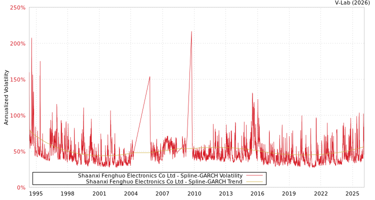 graph of Shaanxi Fenghuo Electronics Co Ltd SGARCH