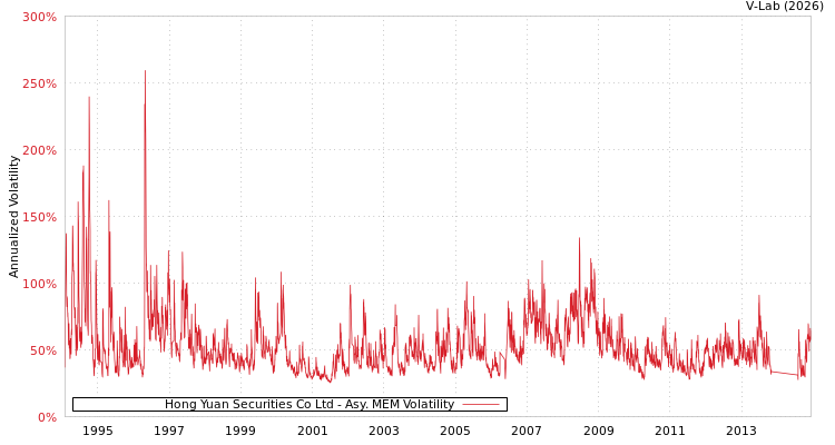 graph of Hong Yuan Securities Co Ltd AMEM