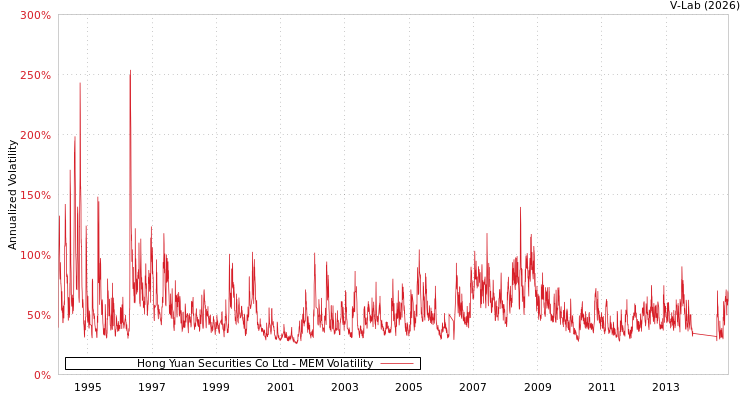 graph of Hong Yuan Securities Co Ltd MEM