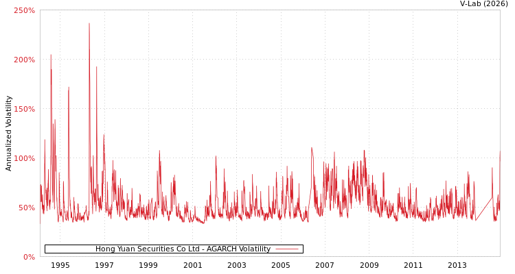 graph of Hong Yuan Securities Co Ltd AGARCH