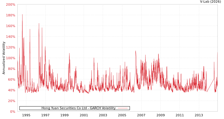 graph of Hong Yuan Securities Co Ltd GARCH