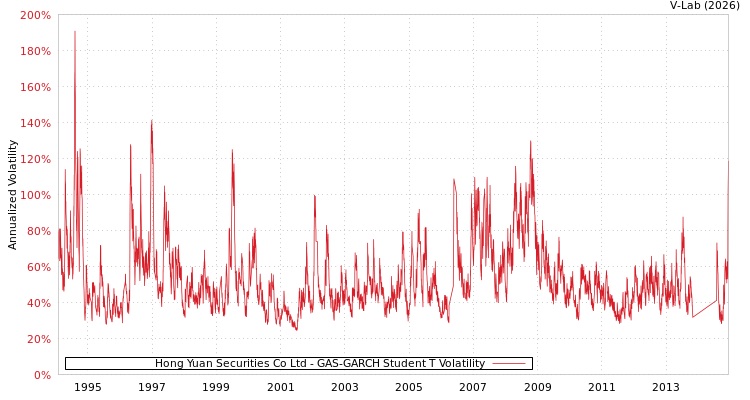 graph of Hong Yuan Securities Co Ltd GAS-GARCH-T