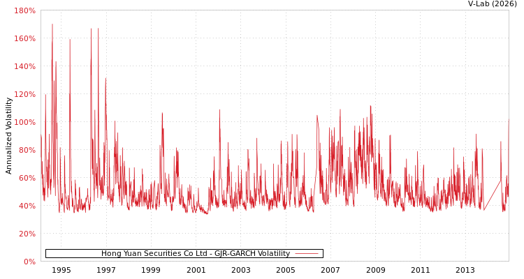 graph of Hong Yuan Securities Co Ltd GJR-GARCH