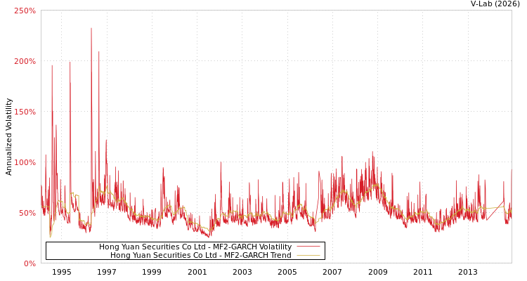 graph of Hong Yuan Securities Co Ltd MF2-GARCH