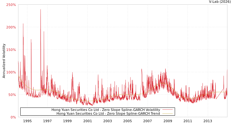 graph of Hong Yuan Securities Co Ltd S0GARCH