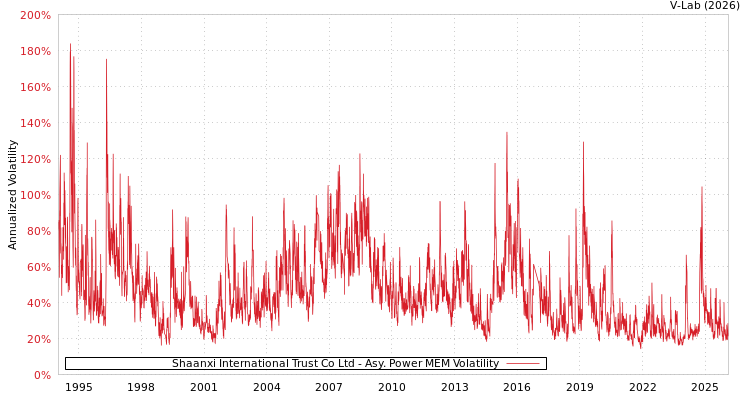 graph of Shaanxi International Trust Co Ltd APMEM