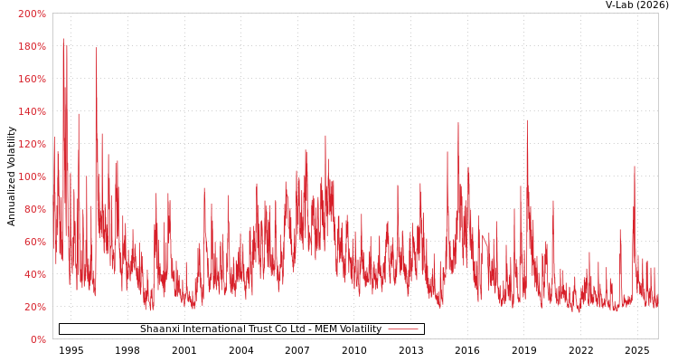 graph of Shaanxi International Trust Co Ltd MEM