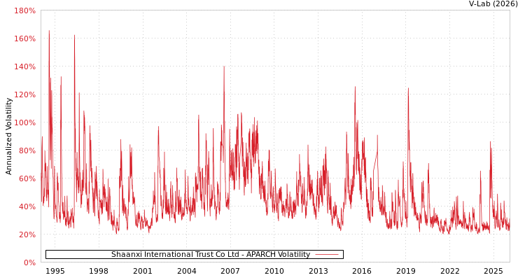 graph of Shaanxi International Trust Co Ltd APARCH