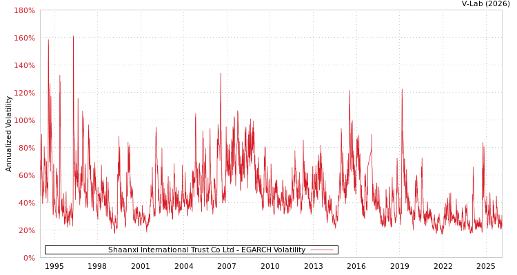 graph of Shaanxi International Trust Co Ltd EGARCH