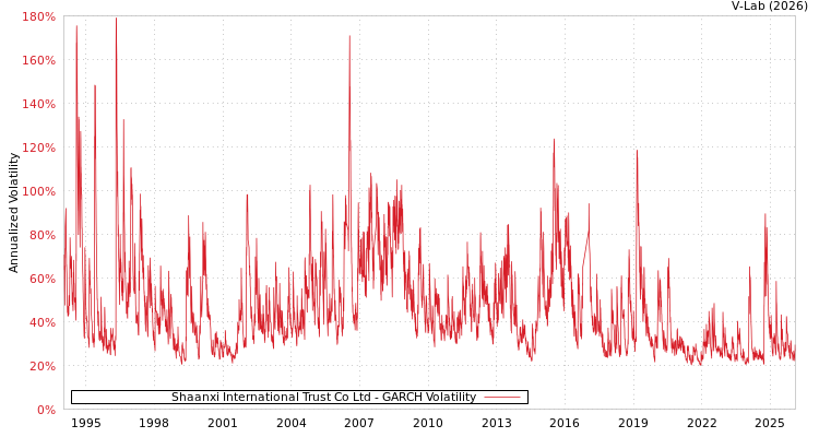 graph of Shaanxi International Trust Co Ltd GARCH