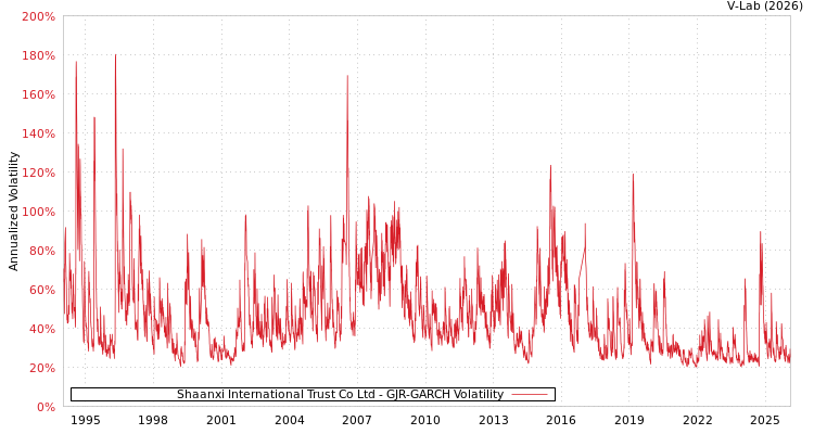 graph of Shaanxi International Trust Co Ltd GJR-GARCH
