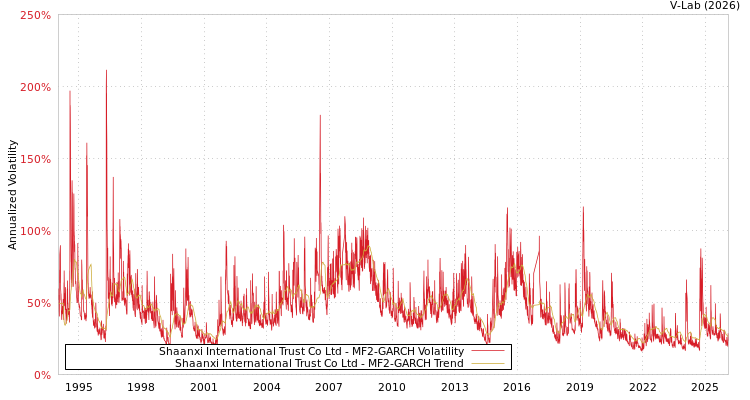 graph of Shaanxi International Trust Co Ltd MF2-GARCH