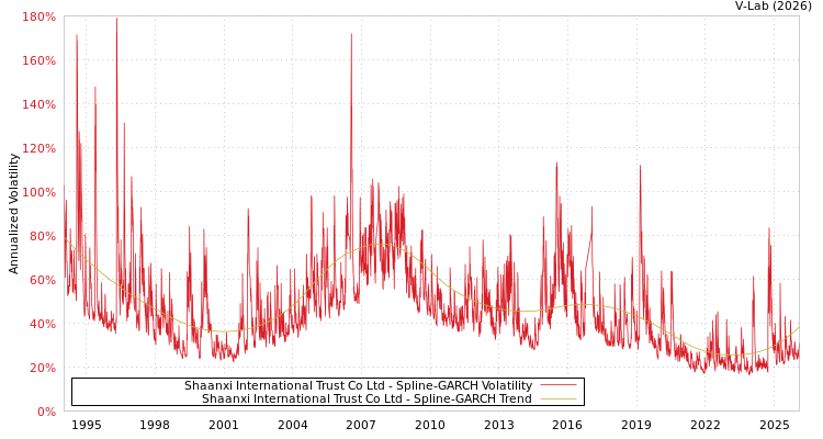 graph of Shaanxi International Trust Co Ltd SGARCH