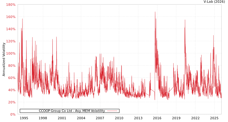 graph of CCOOP Group Co Ltd AMEM