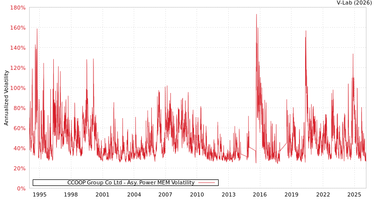 graph of CCOOP Group Co Ltd APMEM