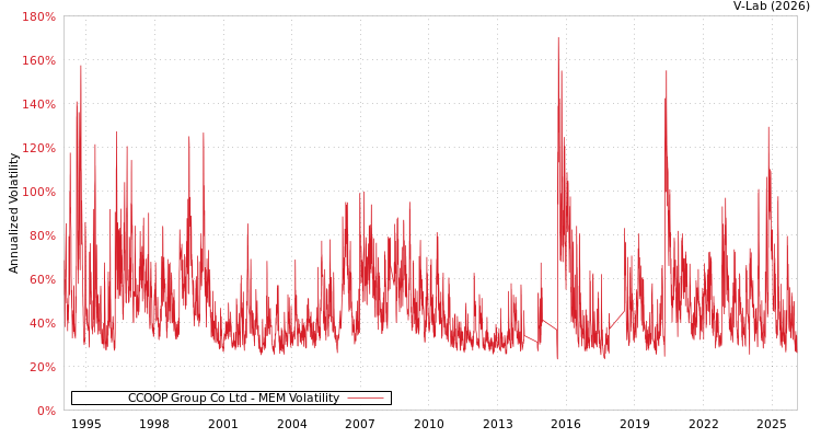 graph of CCOOP Group Co Ltd MEM