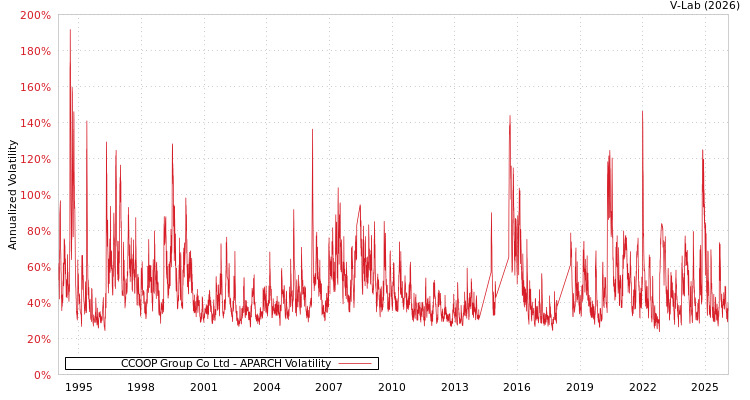 graph of CCOOP Group Co Ltd APARCH
