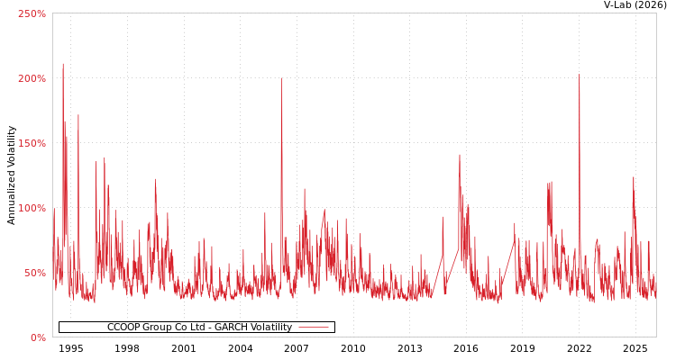 graph of CCOOP Group Co Ltd GARCH