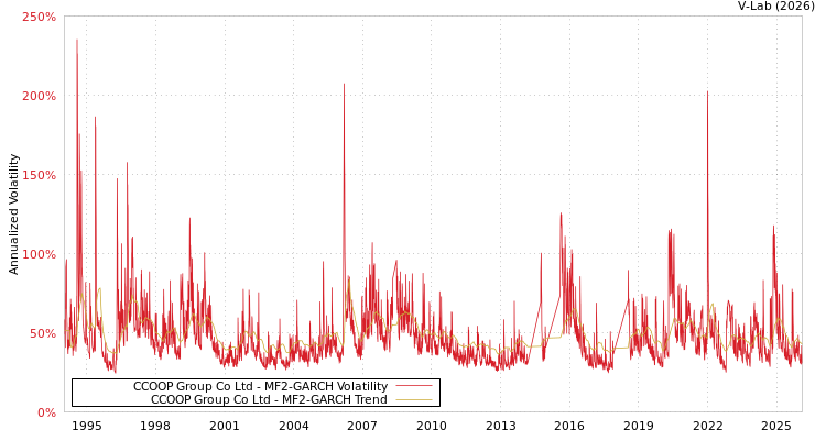 graph of CCOOP Group Co Ltd MF2-GARCH