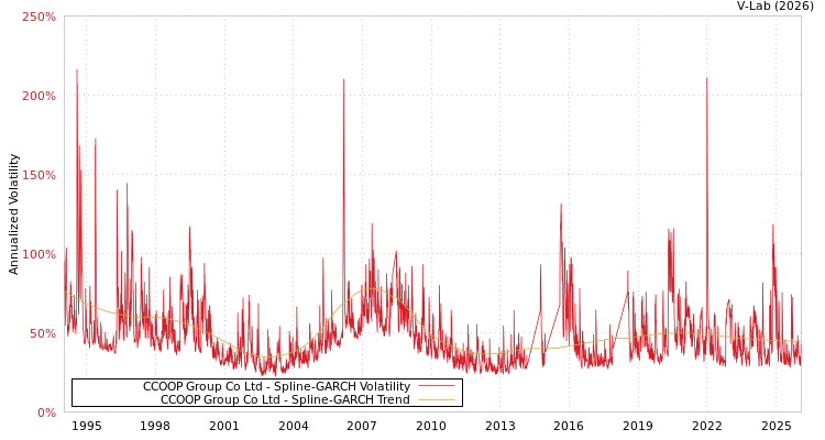 graph of CCOOP Group Co Ltd SGARCH