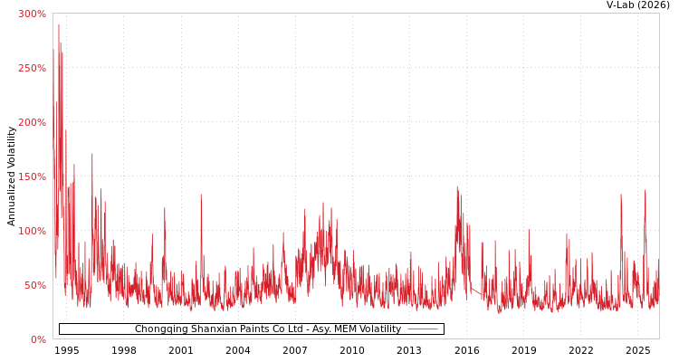 graph of Chongqing Shanxian Paints Co Ltd AMEM