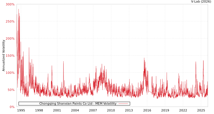 graph of Chongqing Shanxian Paints Co Ltd MEM