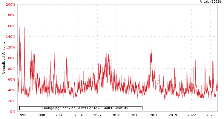 graph of Chongqing Shanxian Paints Co Ltd EGARCH