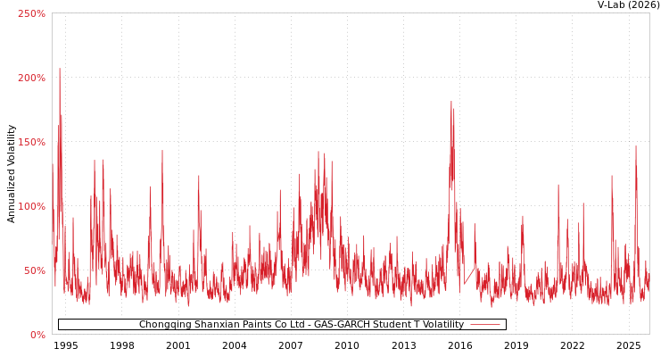 graph of Chongqing Shanxian Paints Co Ltd GAS-GARCH-T