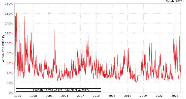 graph of Hainan Haiyao Co Ltd AMEM
