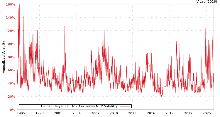 graph of Hainan Haiyao Co Ltd APMEM
