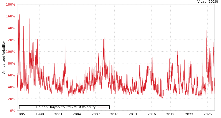 graph of Hainan Haiyao Co Ltd MEM