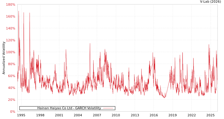 graph of Hainan Haiyao Co Ltd GARCH