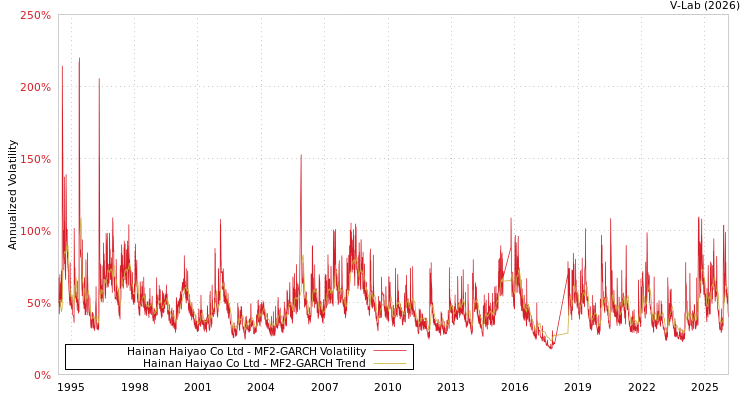 graph of Hainan Haiyao Co Ltd MF2-GARCH