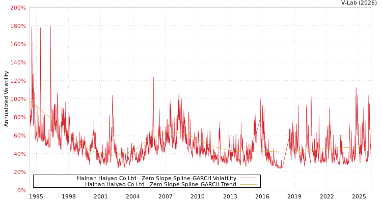 graph of Hainan Haiyao Co Ltd S0GARCH