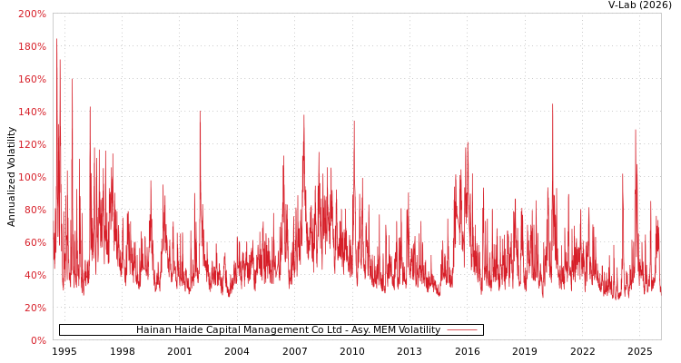 graph of Hainan Haide Capital Management Co Ltd AMEM