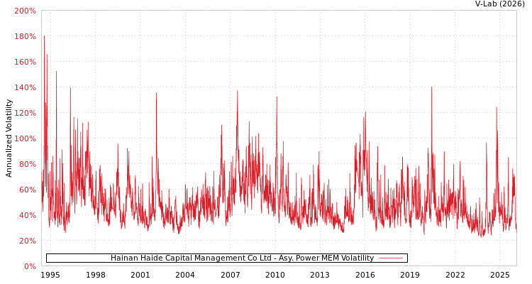 graph of Hainan Haide Capital Management Co Ltd APMEM