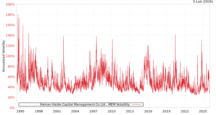 graph of Hainan Haide Capital Management Co Ltd MEM