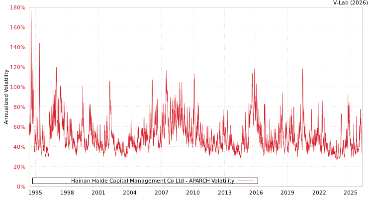 graph of Hainan Haide Capital Management Co Ltd APARCH