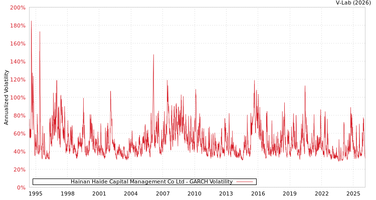 graph of Hainan Haide Capital Management Co Ltd GARCH