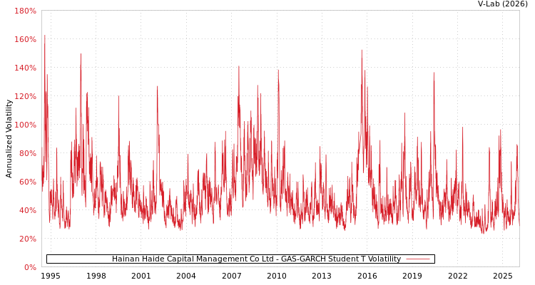 graph of Hainan Haide Capital Management Co Ltd GAS-GARCH-T
