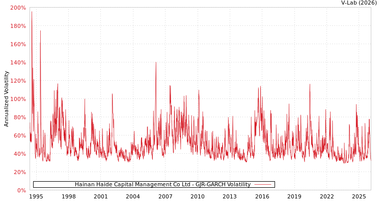 graph of Hainan Haide Capital Management Co Ltd GJR-GARCH