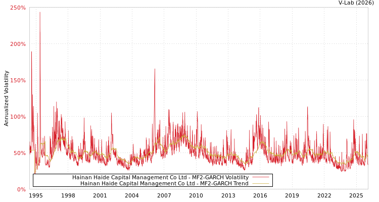 graph of Hainan Haide Capital Management Co Ltd MF2-GARCH